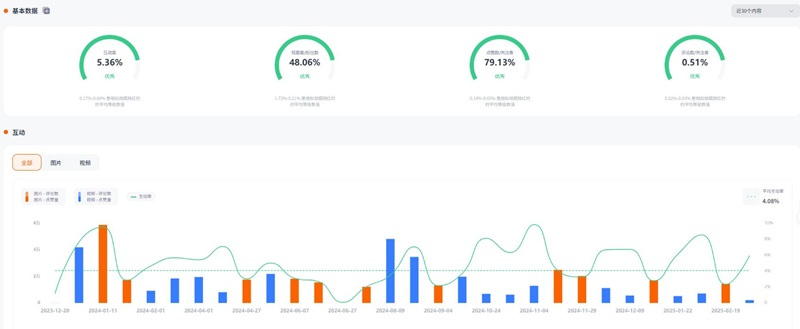Instagram網(wǎng)紅推廣:美國(guó)時(shí)尚服飾情侶中腰部博主頻道數(shù)據(jù)