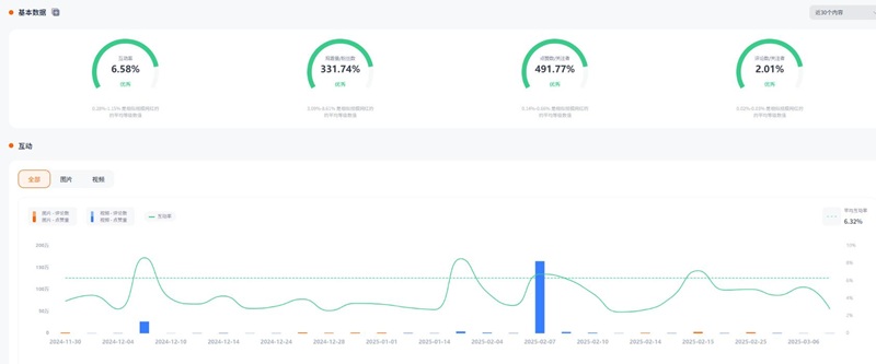 Instagram網(wǎng)紅推廣:美國時(shí)尚生活類KOL腰部博主頻道數(shù)據(jù)