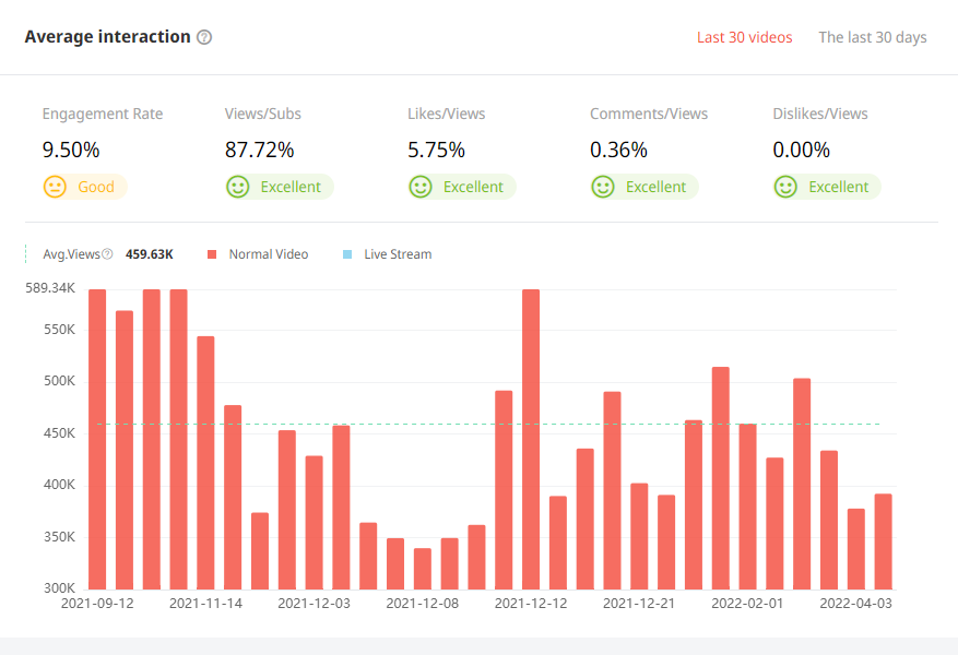 日本YouTube紅人頻道觀看數(shù)據(jù)