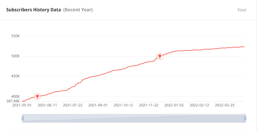 日本YouTube紅人頻道粉絲數(shù)據(jù)