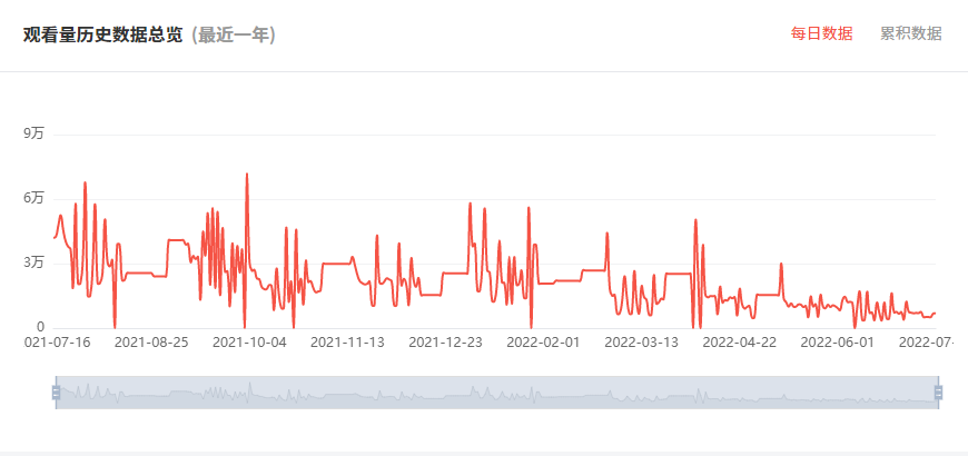 日本YouTube紅人頻道觀看數(shù)據(jù)