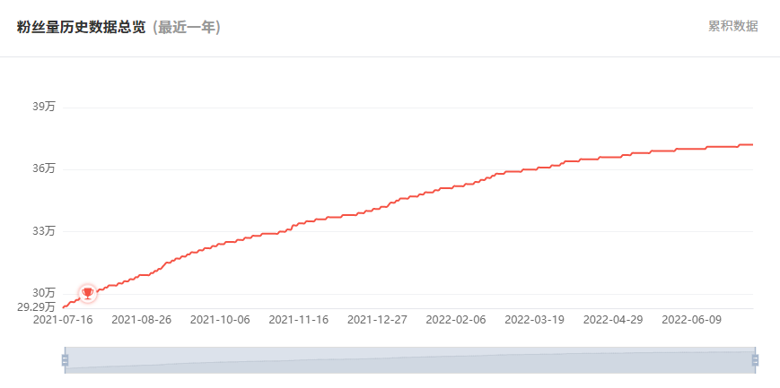 日本YouTube紅人頻道粉絲數(shù)據(jù)