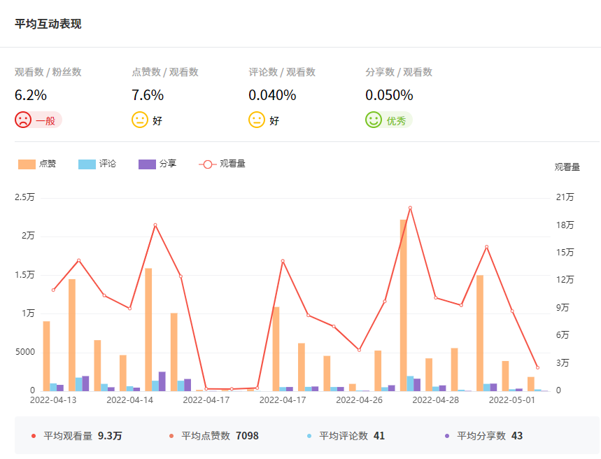 Tik Tok泰國(guó)紅人頻道數(shù)據(jù)