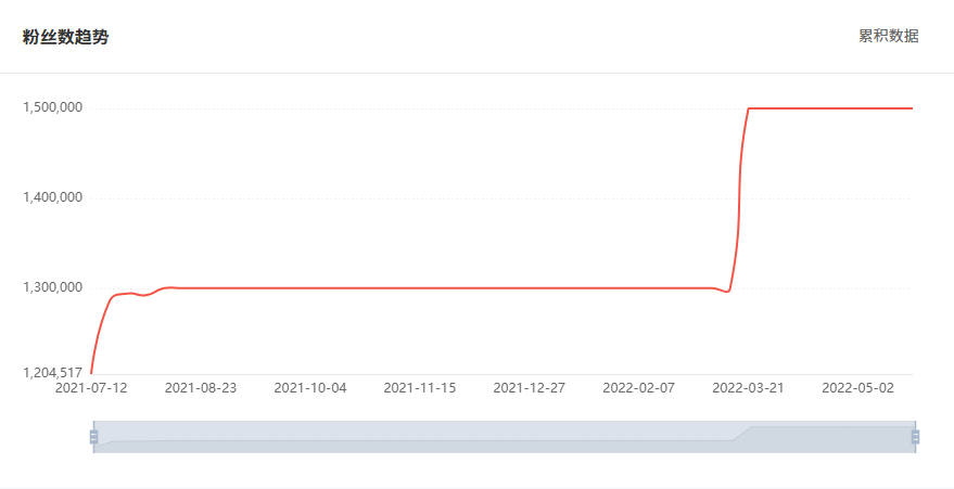 Tik Tok泰國(guó)紅人粉絲增長(zhǎng)數(shù)據(jù)