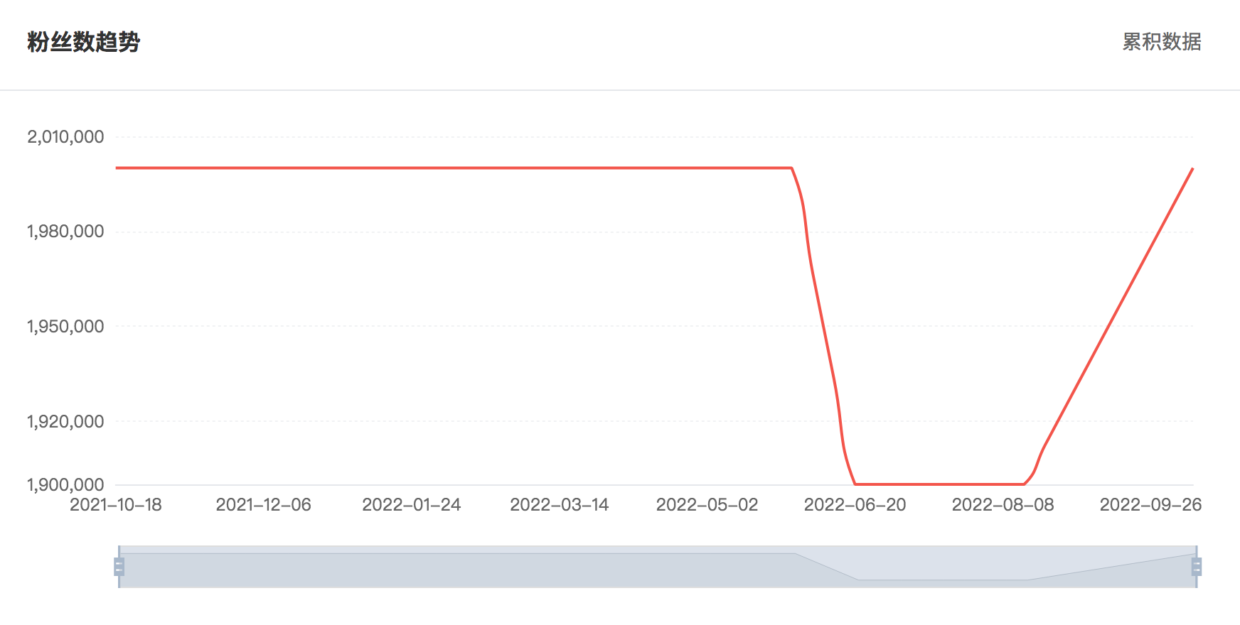 Tik Tok泰國紅人粉絲增長數(shù)據(jù)