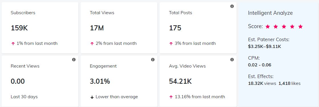 YouTube紅人數(shù)據(jù)