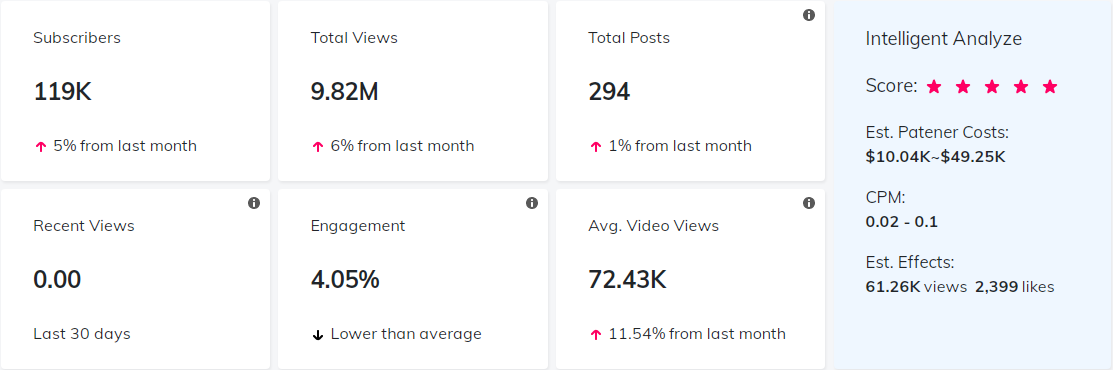 YouTube紅人數(shù)據(jù)