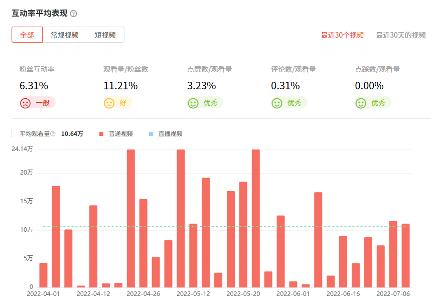 日本YouTube紅人頻道觀看數(shù)據(jù)
