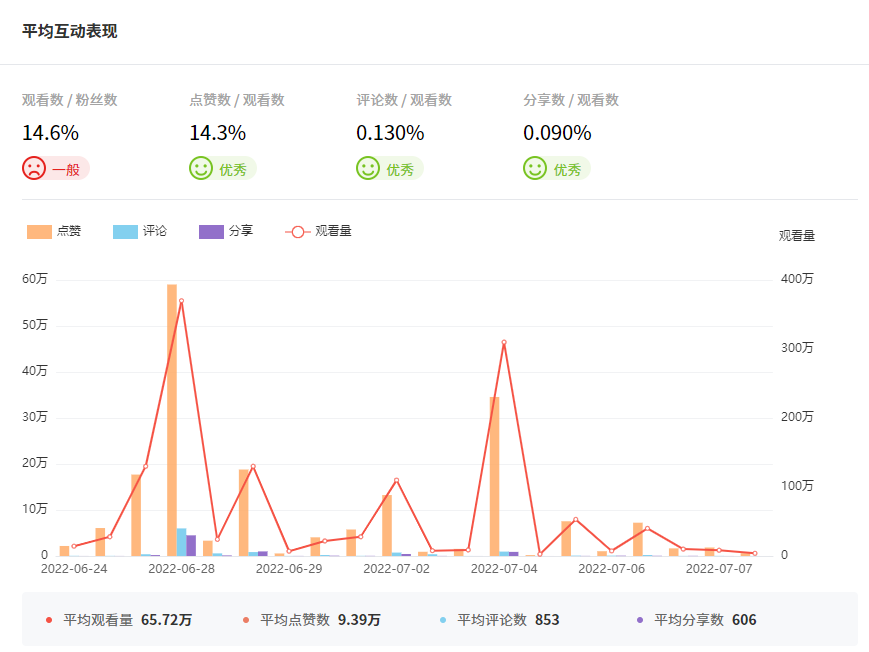 Tik Tok泰國紅人頻道數(shù)據(jù)