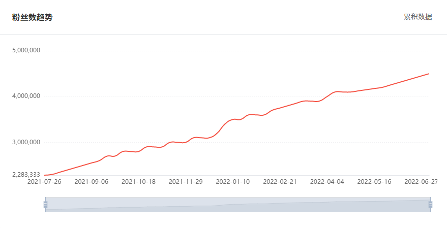 Tik Tok泰國紅人粉絲增長數(shù)據(jù)