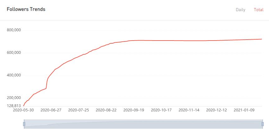 YouTube紅人數(shù)據(jù)