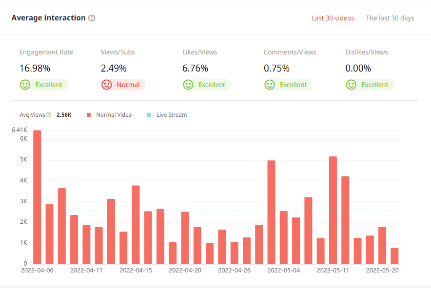 印度YouTube紅人頻道觀看數據