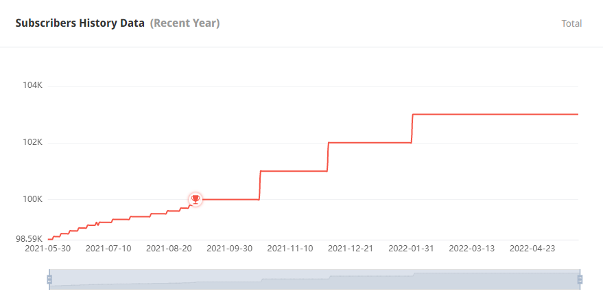 印度YouTube紅人頻道觀看數據