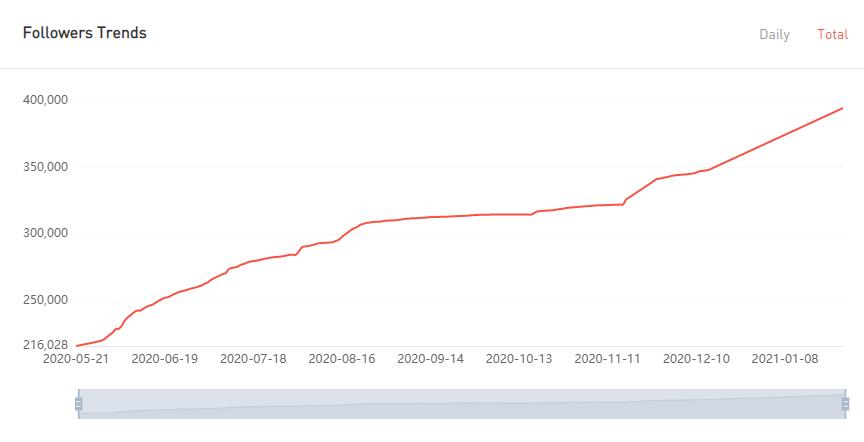 YouTube紅人數(shù)據(jù)