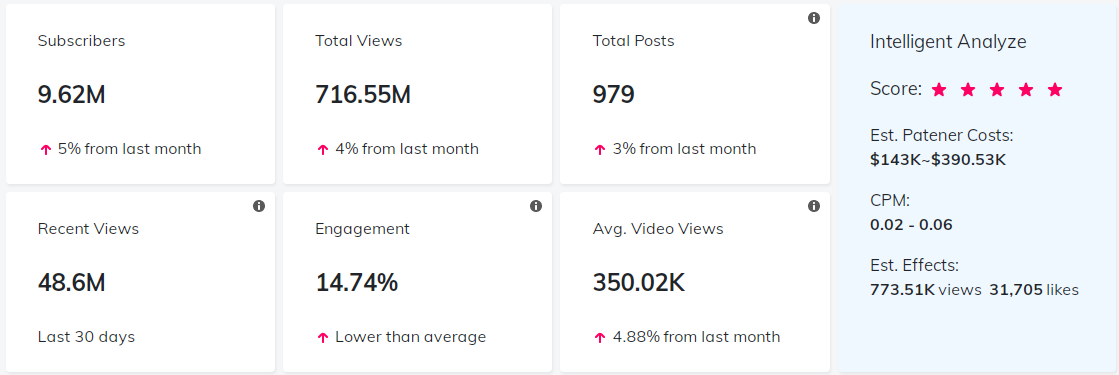 海外網(wǎng)紅數(shù)據(jù)