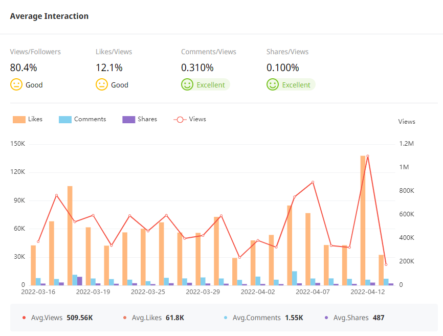 Tik Tok泰國紅人頻道數(shù)據(jù)