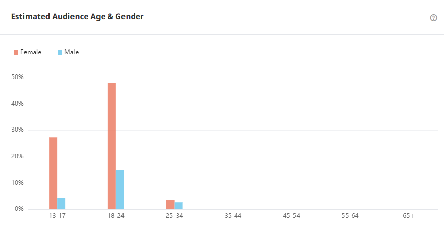 Tik Tok泰國紅人頻道受眾分析