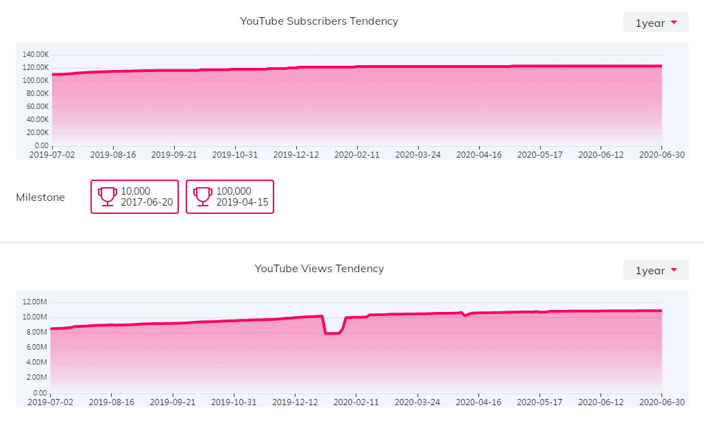 海外網(wǎng)紅數(shù)據(jù)