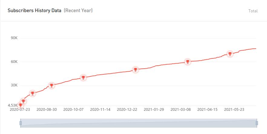 YouTube紅人數(shù)據(jù)