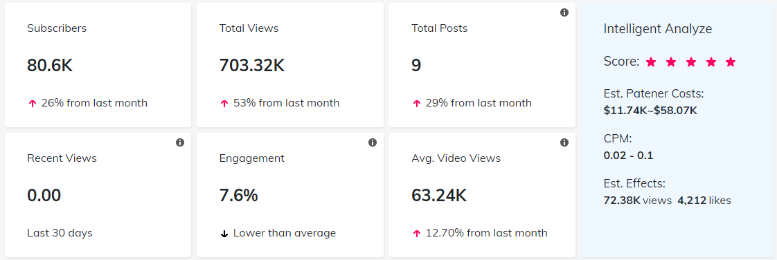 YouTube紅人數(shù)據(jù)