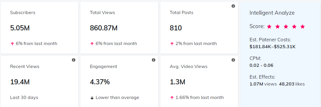 海外KOL數(shù)據(jù)