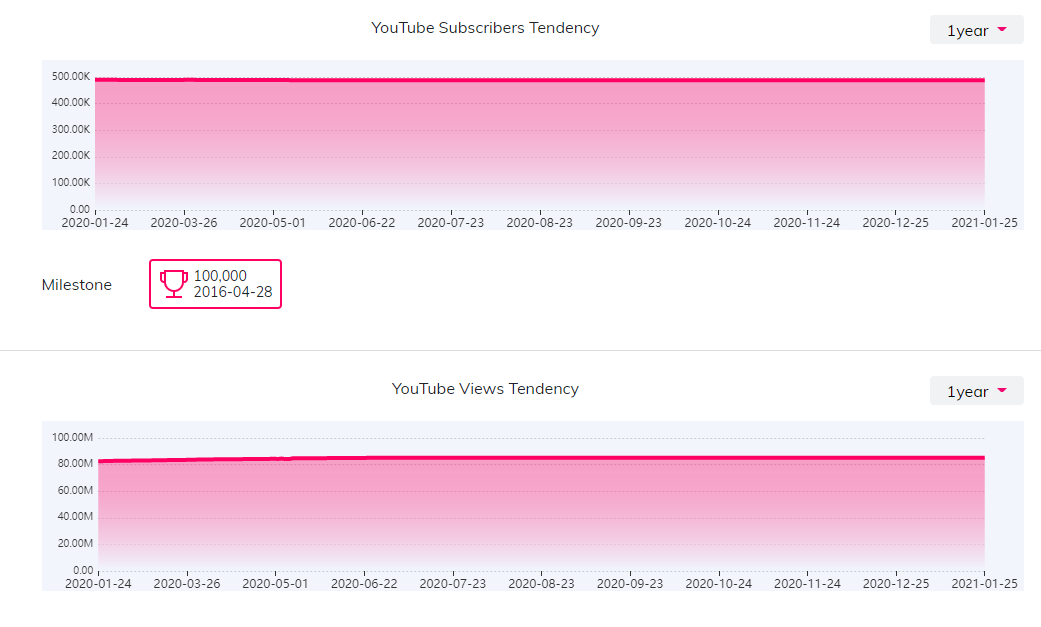 YouTube紅人數(shù)據(jù)