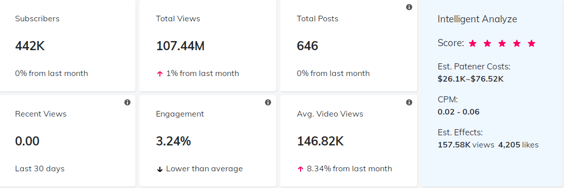 YouTube紅人數(shù)據(jù)