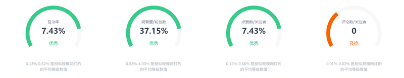 ins巴西網(wǎng)紅頻道數(shù)據(jù)