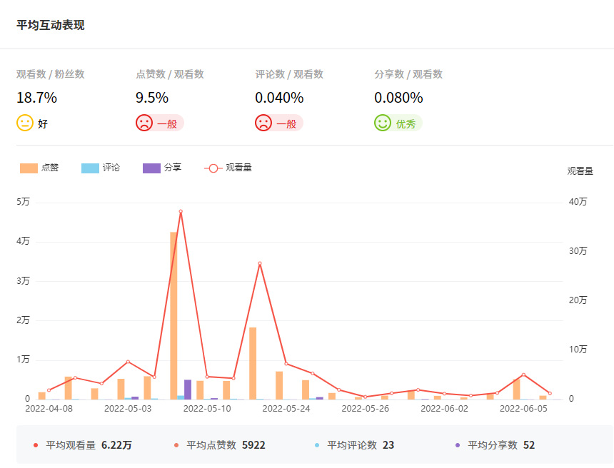 Tik Tok泰國(guó)紅人頻道數(shù)據(jù)