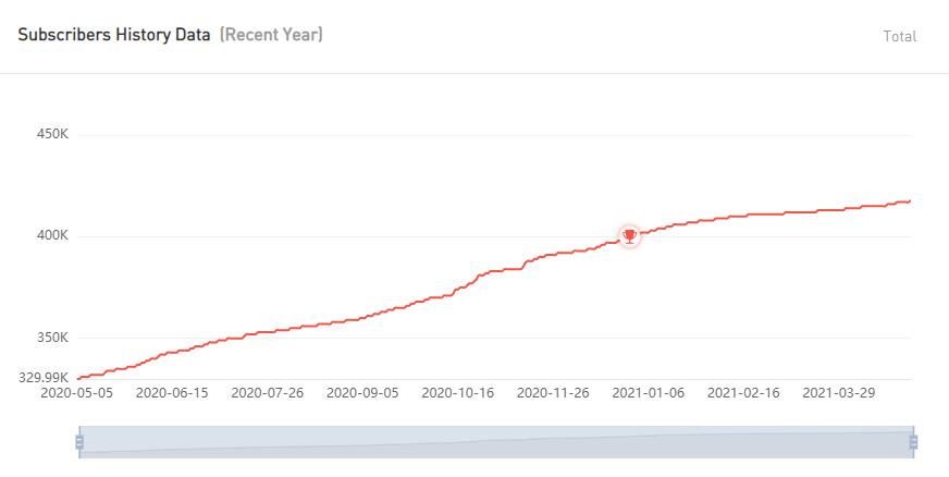 YouTube紅人數(shù)據(jù)