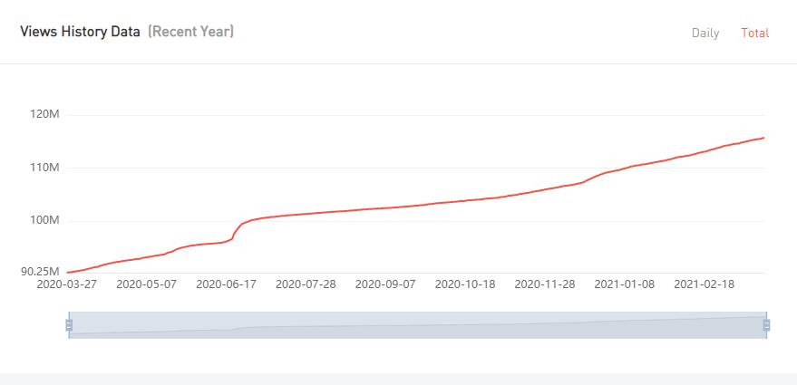 YouTube紅人數(shù)據(jù)
