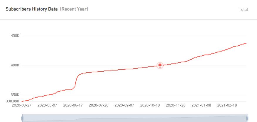 YouTube紅人數(shù)據(jù)