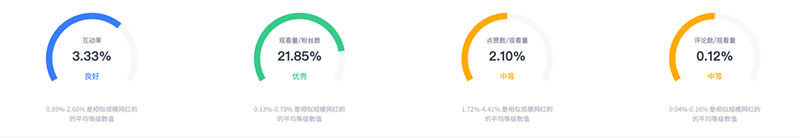 美國頭部娛樂博主達人營銷推廣頻道數(shù)據(jù)