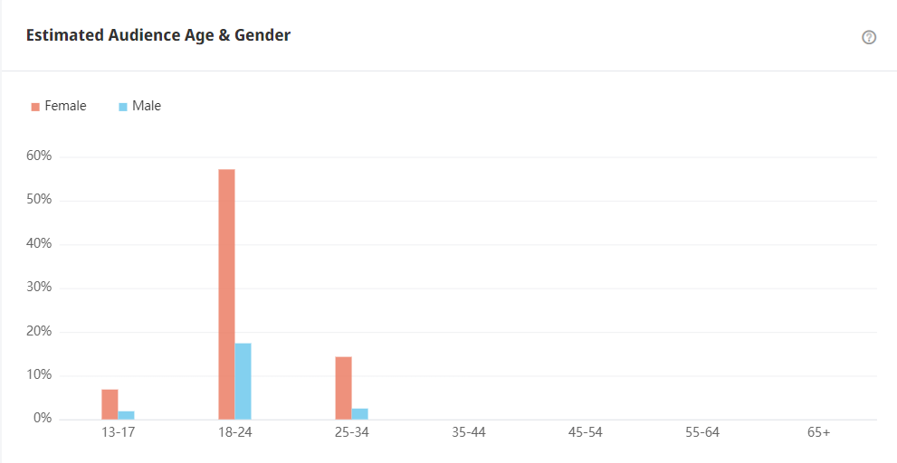 Tik Tok泰國(guó)紅人頻道受眾分析