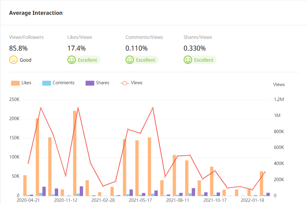 Tik Tok泰國(guó)紅人頻道數(shù)據(jù)