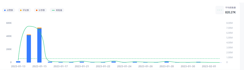 Tiktok美國情侶網(wǎng)紅數(shù)據(jù)
