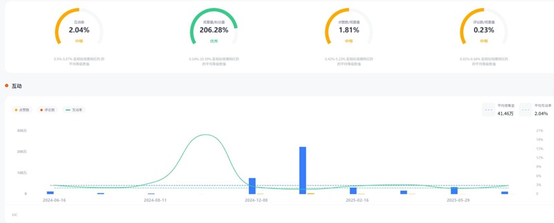 YouTube網(wǎng)紅推薦:20萬粉絲的美國(guó)科技測(cè)評(píng)博主頻道數(shù)據(jù)