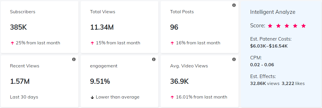 海外網(wǎng)紅數(shù)據(jù)