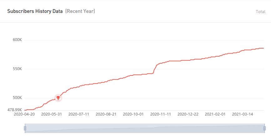 YouTube紅人數(shù)據(jù)