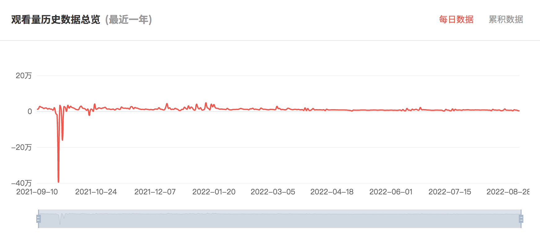 日本YouTube紅人頻道觀看數(shù)據(jù)