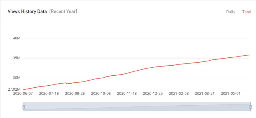 YouTube紅人數(shù)據(jù)