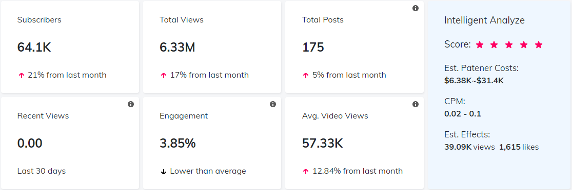 YouTube紅人數(shù)據(jù)