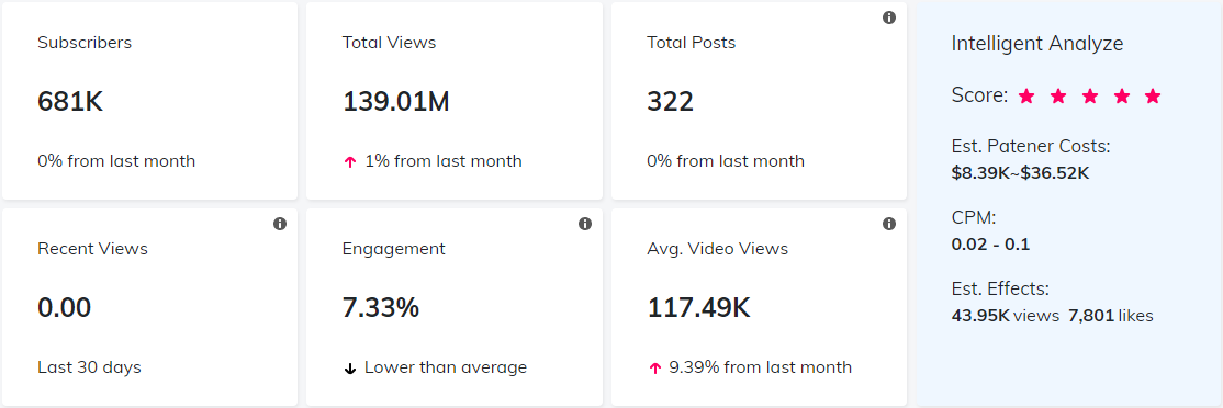 YouTube紅人數(shù)據(jù)