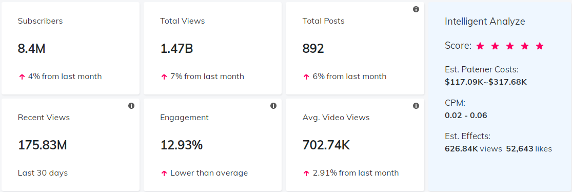 海外網(wǎng)紅數(shù)據(jù)