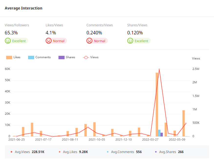 Tik Tok泰國紅人頻道數(shù)據(jù)