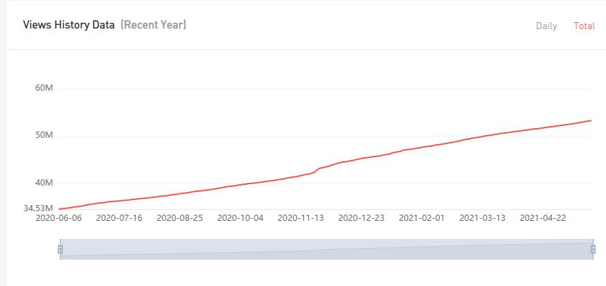 YouTube紅人數(shù)據(jù)