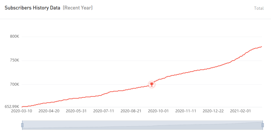 YouTube紅人數(shù)據(jù)