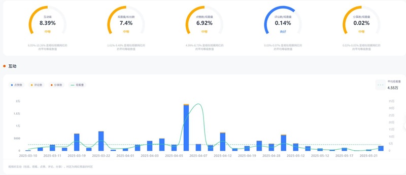 TikTok網(wǎng)紅推廣 ：美國家庭寶寶日常生活分享類博主頻道數(shù)據(jù)