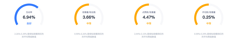 美國女性科技類youtube博主營銷推廣頻道數(shù)據(jù)