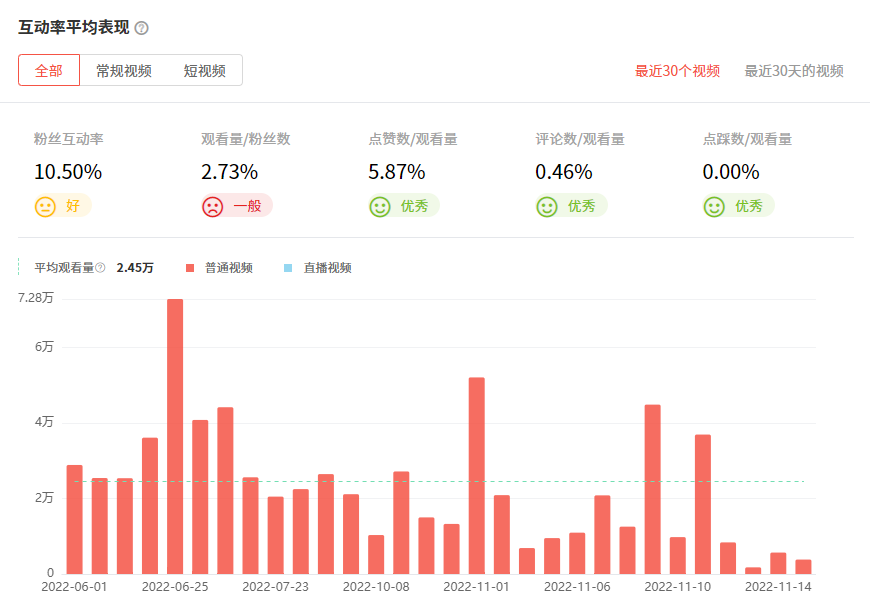 日本YouTube紅人頻道觀看數(shù)據(jù)